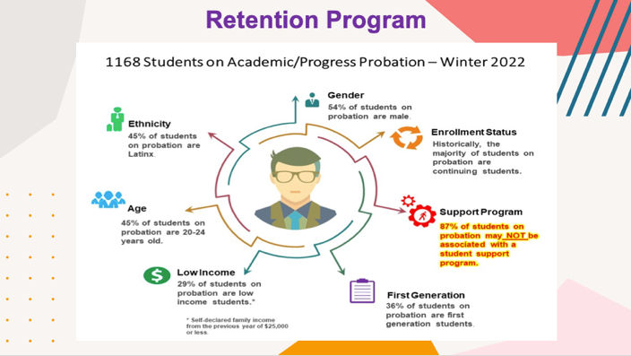 Retention Data Slide